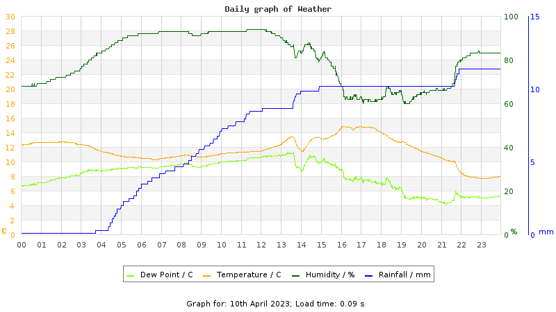 Daily graph