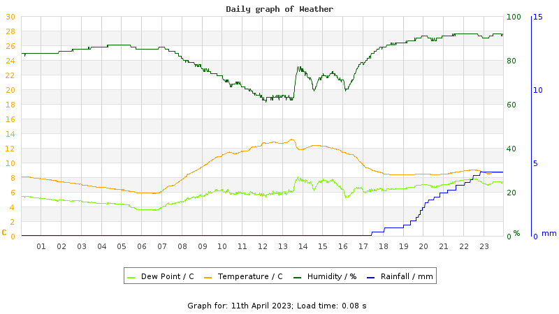 Daily graph