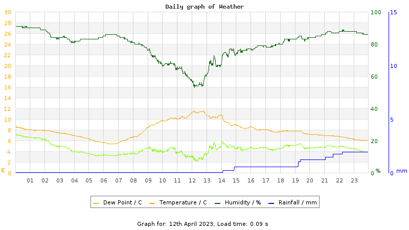 Daily graph