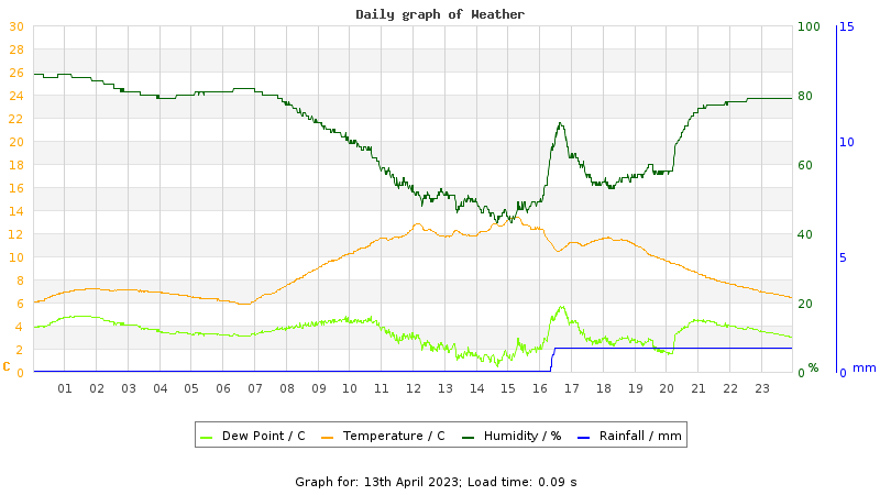 Daily graph