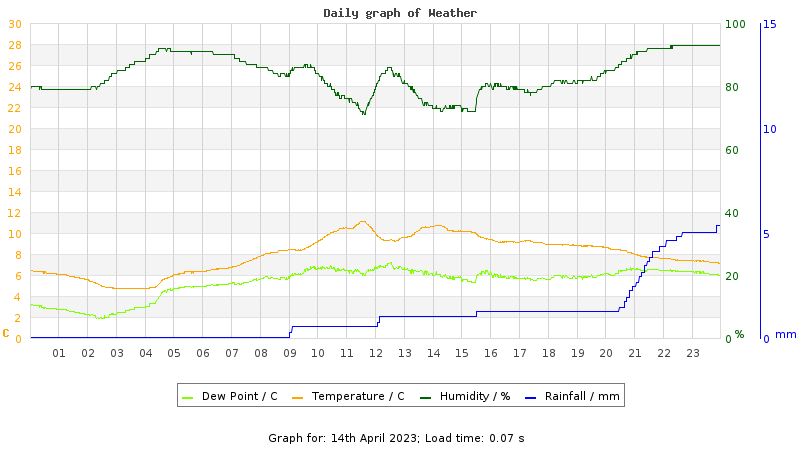 Daily graph