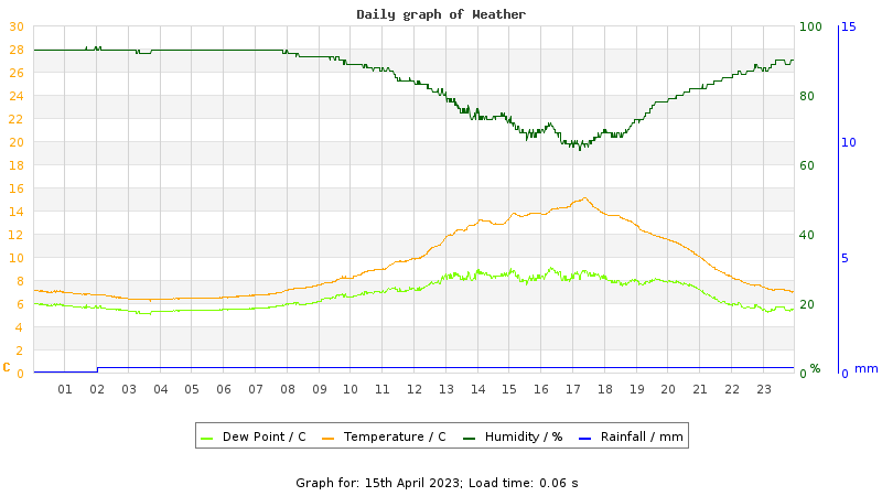 Daily graph