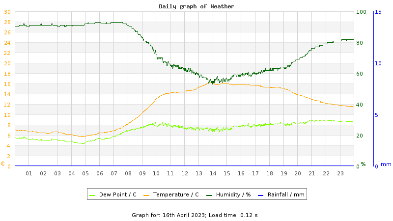 Daily graph