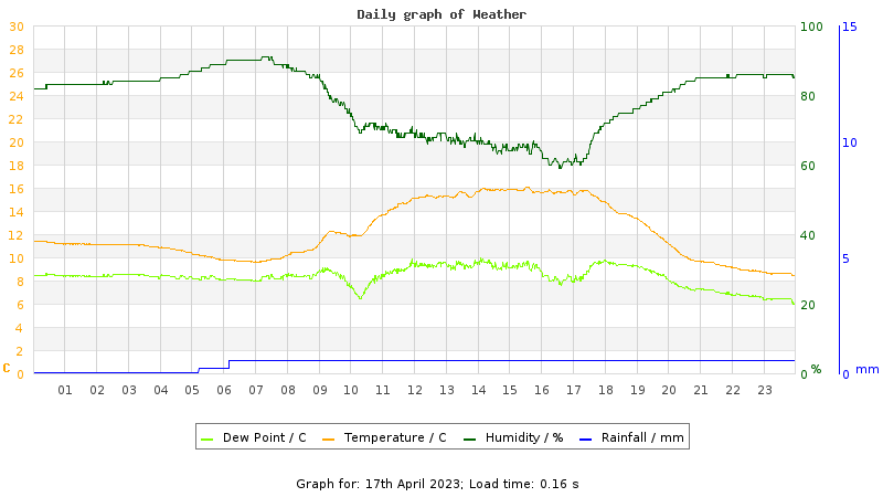 Daily graph