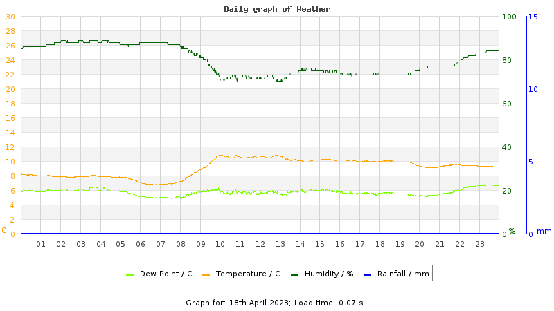 Daily graph