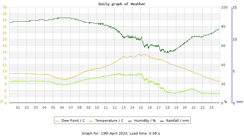 Daily graph