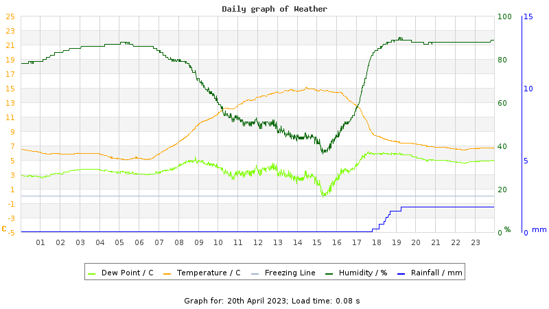 Daily graph