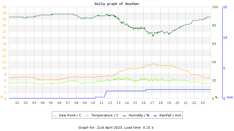 Daily graph