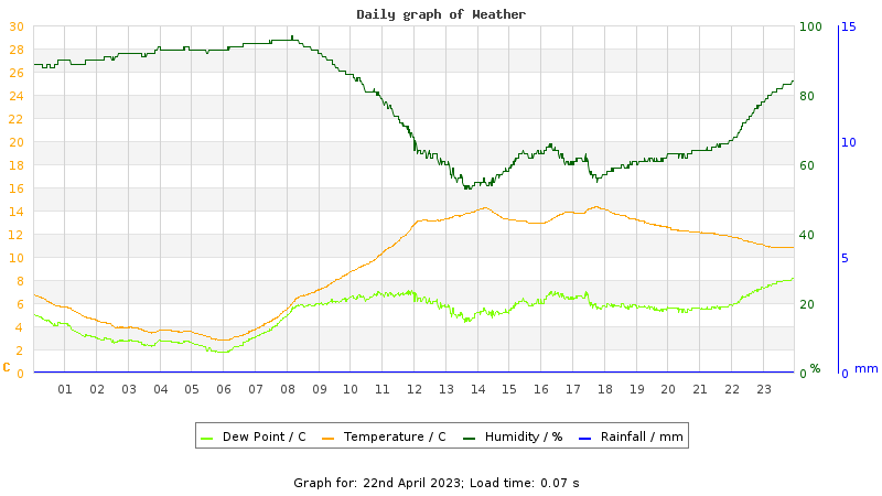 Daily graph