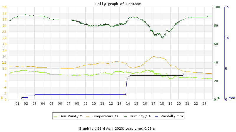 Daily graph
