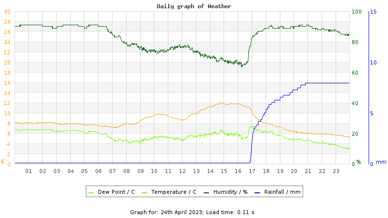 Daily graph