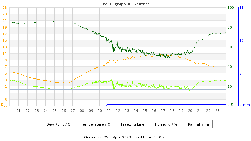 Daily graph
