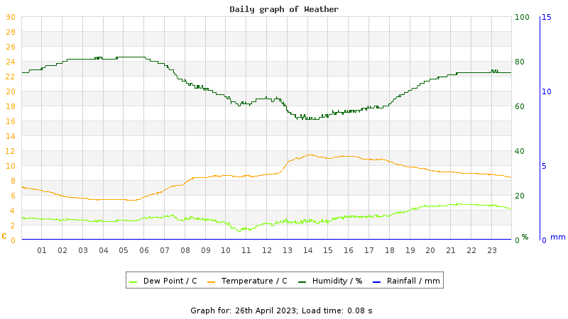 Daily graph