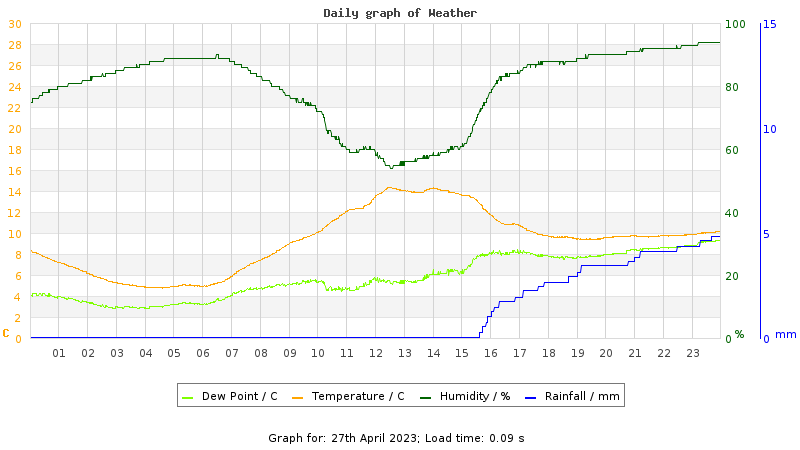 Daily graph