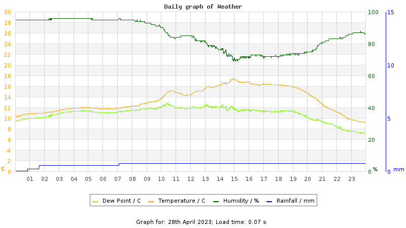 Daily graph