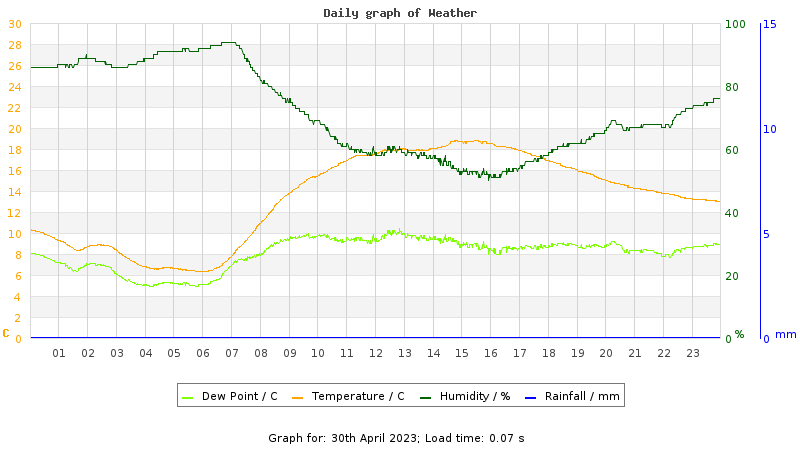 Daily graph