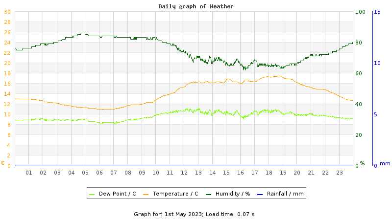Daily graph