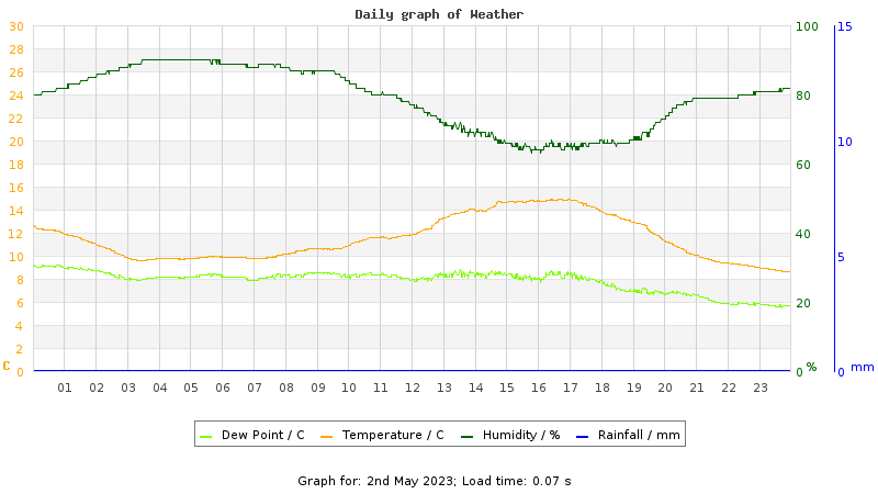Daily graph