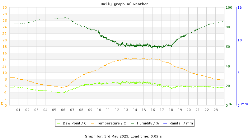 Daily graph