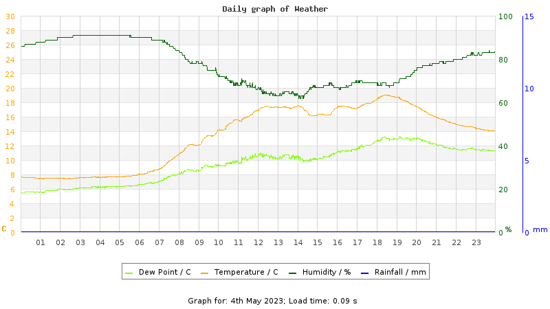 Daily graph
