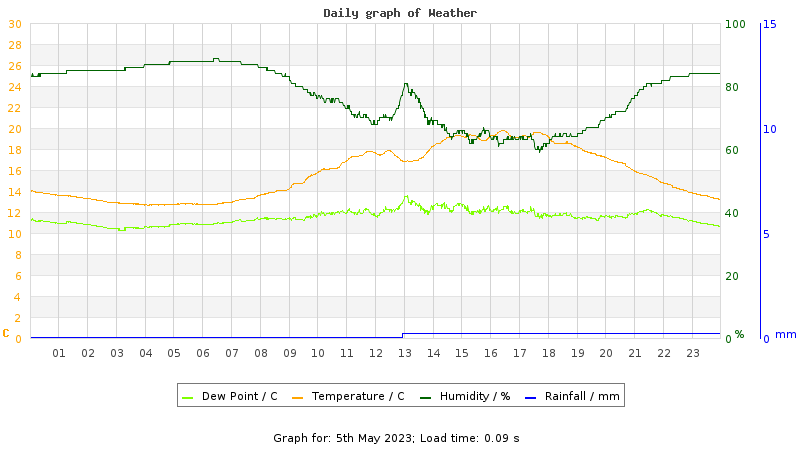 Daily graph