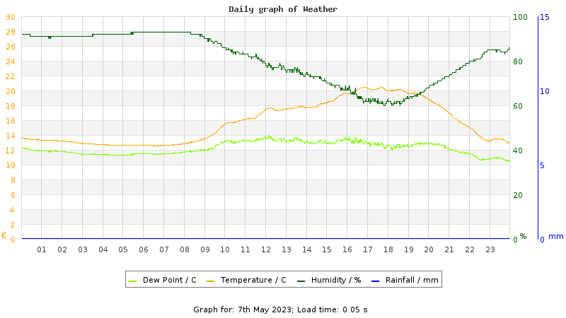 Daily graph