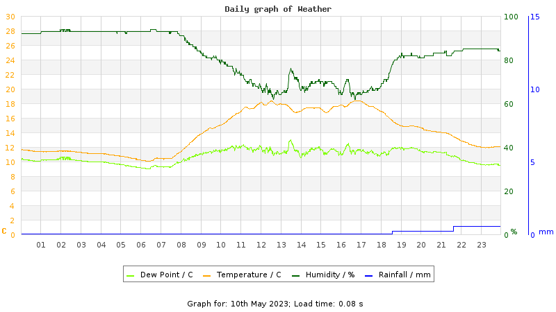 Daily graph