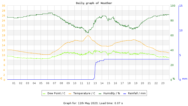 Daily graph