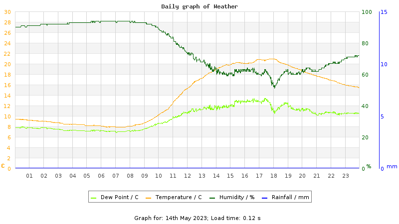 Daily graph