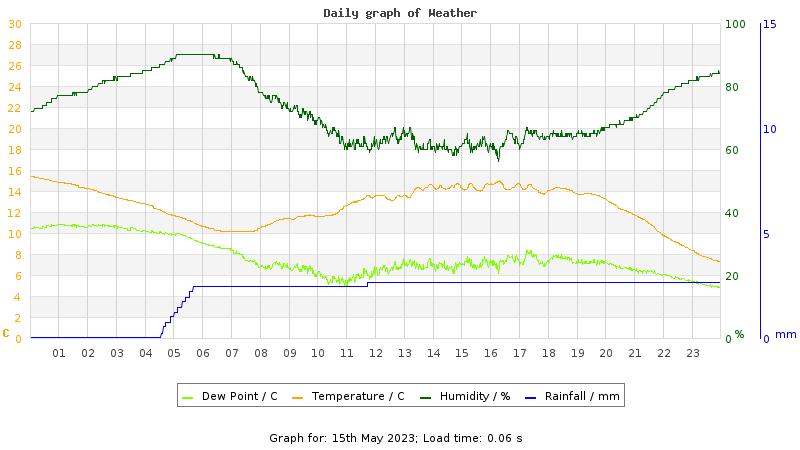 Daily graph