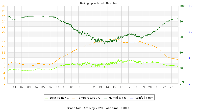 Daily graph