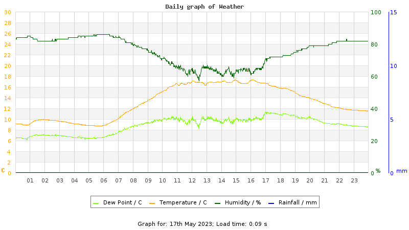 Daily graph