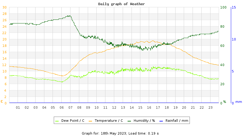 Daily graph