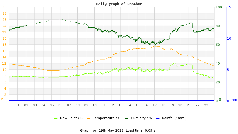 Daily graph