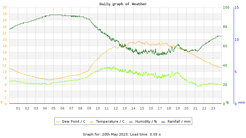 Daily graph