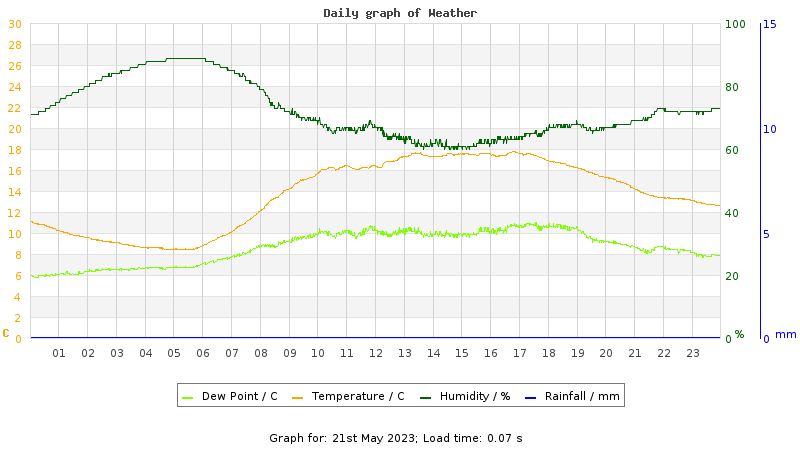 Daily graph