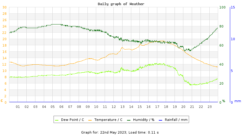 Daily graph