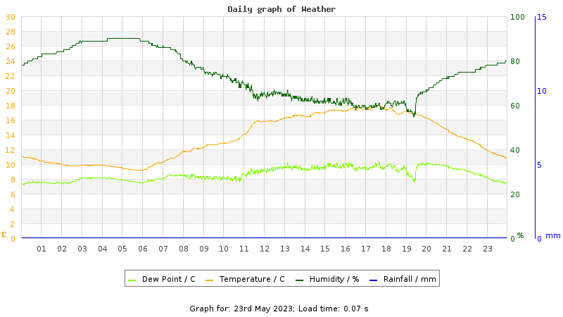 Daily graph