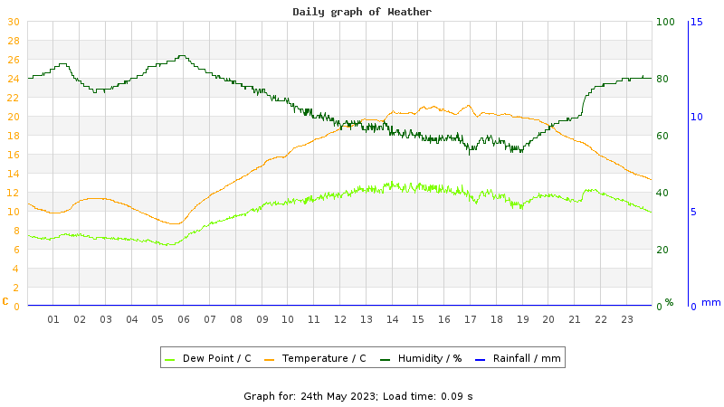 Daily graph