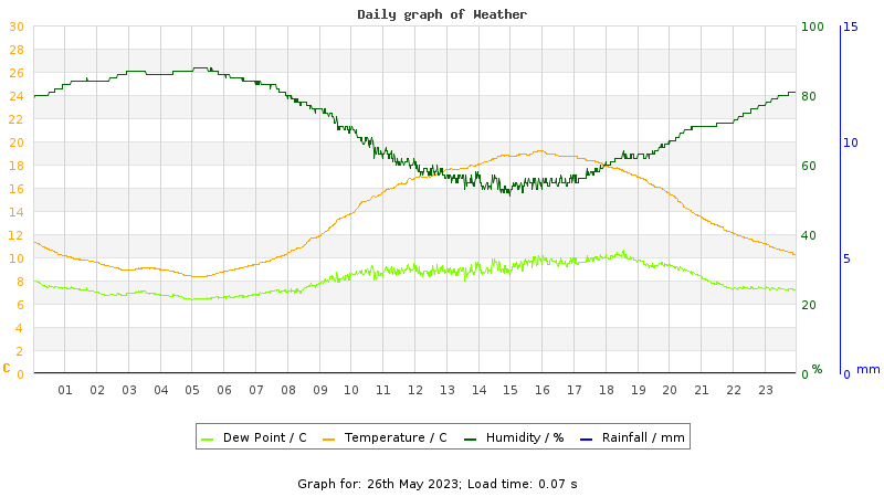 Daily graph