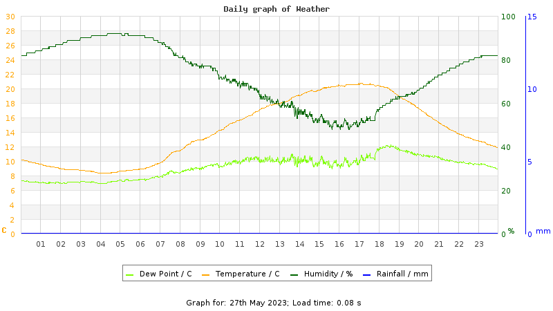 Daily graph