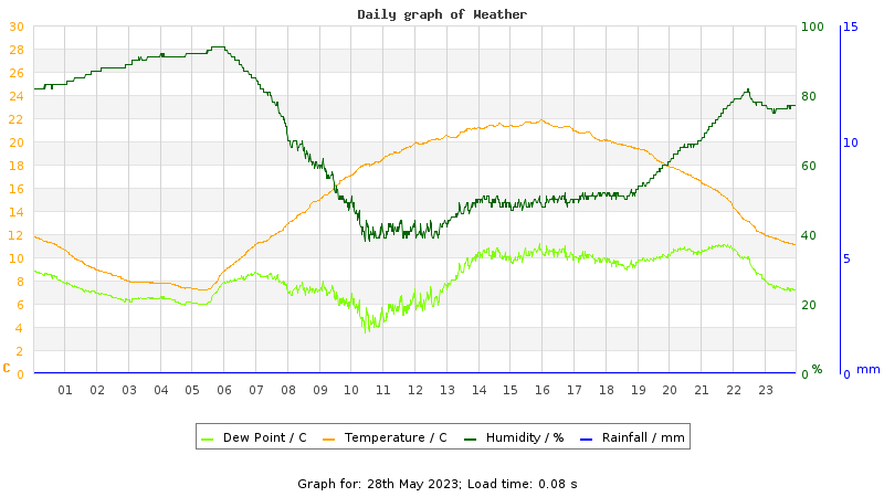Daily graph