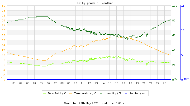 Daily graph