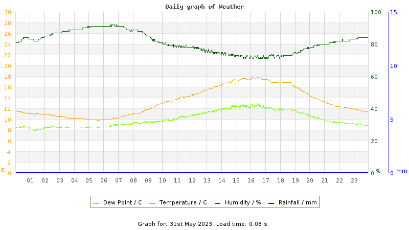 Daily graph