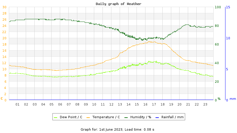 Daily graph