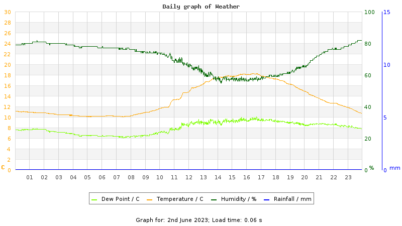 Daily graph