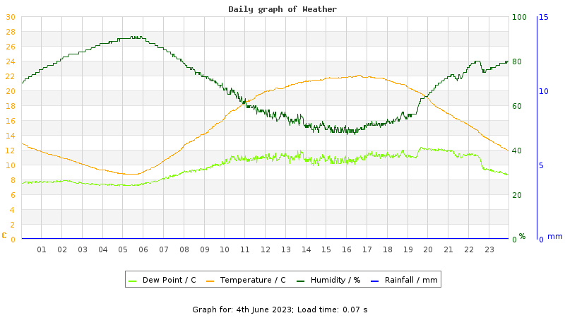 Daily graph
