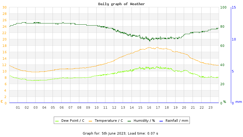 Daily graph