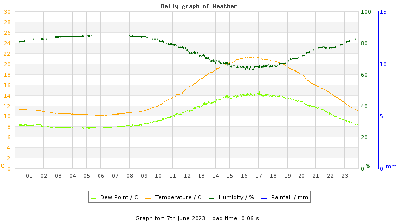 Daily graph