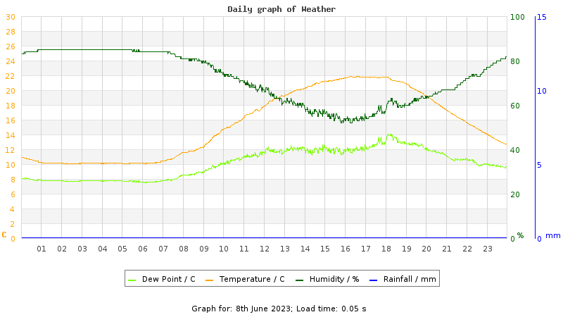 Daily graph